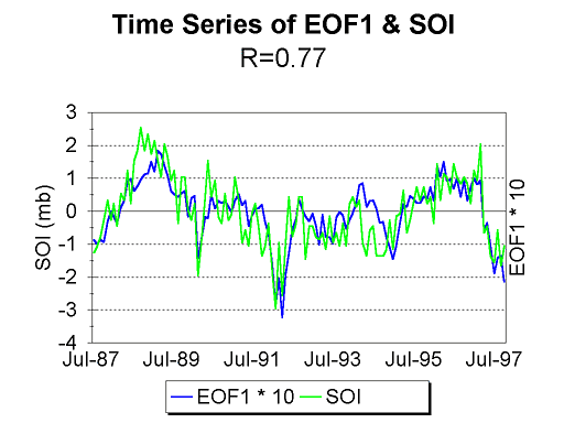 Time Series of EOF1 & SOI